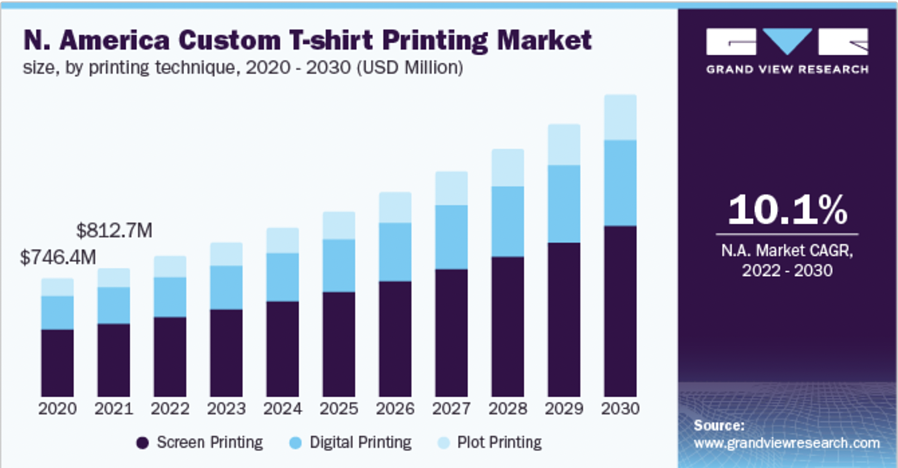 Marché nord-américain de l'impression de t-shirts personnalisés - Infographie de Grand View Research