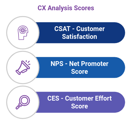 Scores d'analyse CX