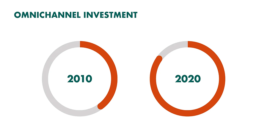 Comparaison des investissements omnicanal