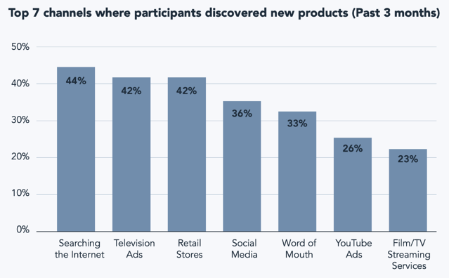 où les consommateurs trouvent des produits