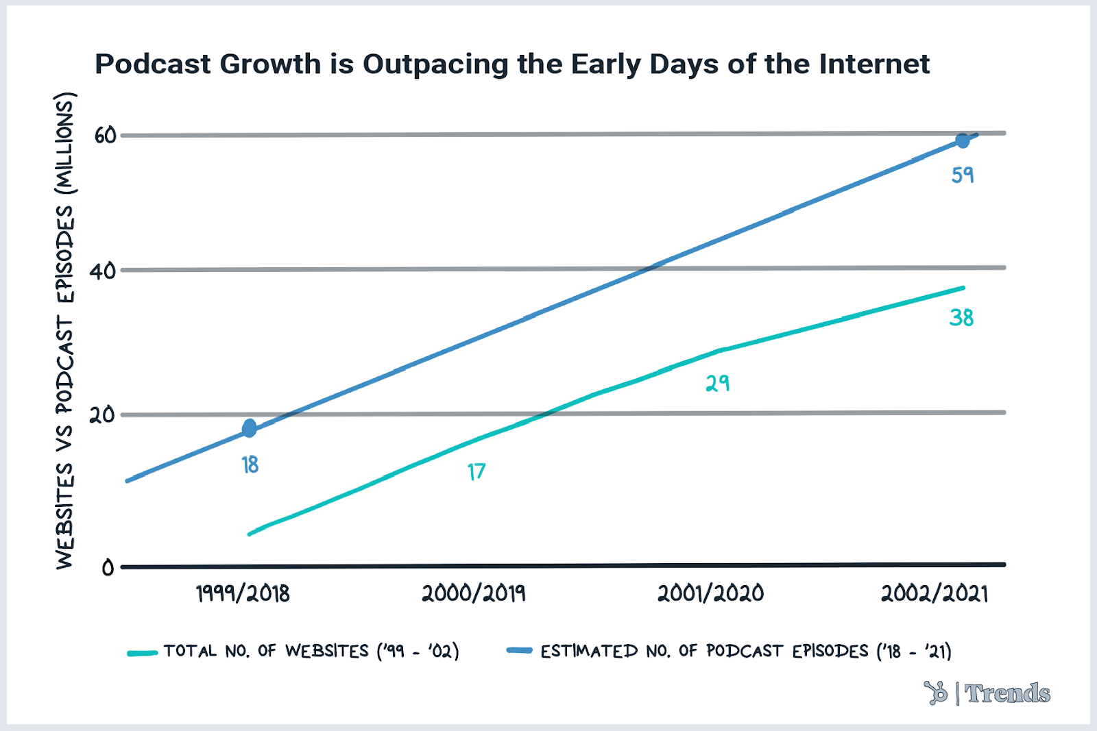 Croissance des podcasts vs développement Internet