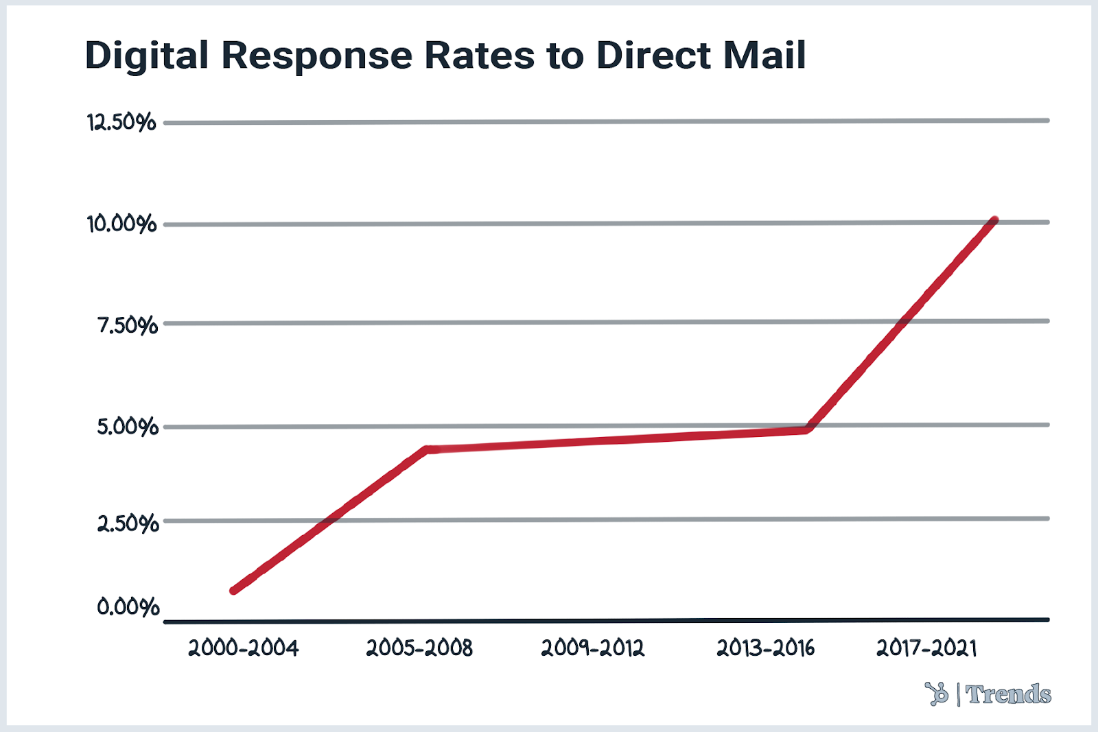 taux de réponse numérique du courrier direct