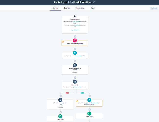 Exemple d'automatisation de workflow dans HubSpot