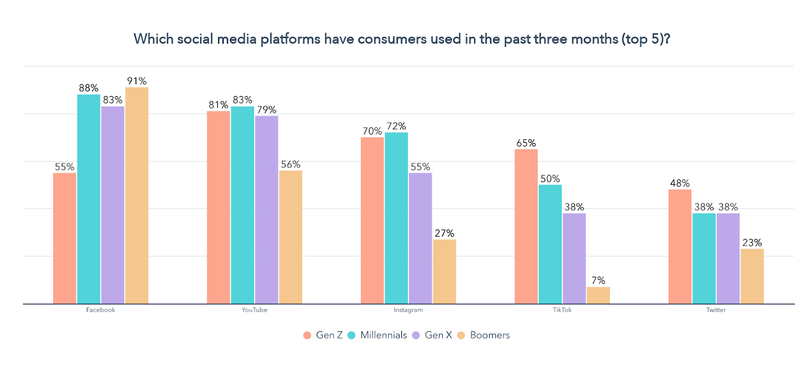 quelles plateformes de médias sociaux les consommateurs utilisent