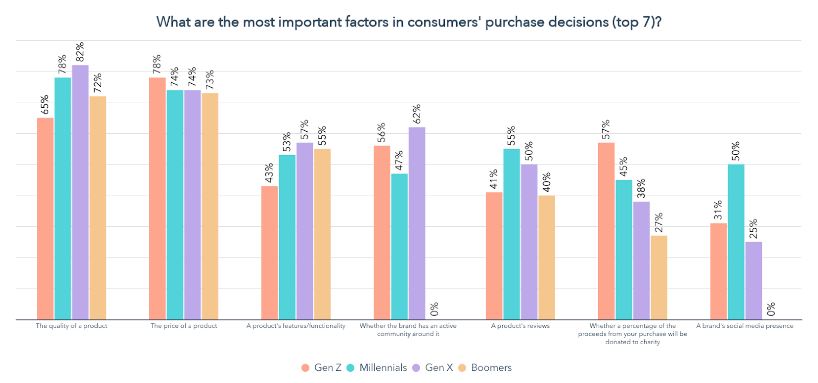 quels sont les facteurs les plus importants dans l'achat