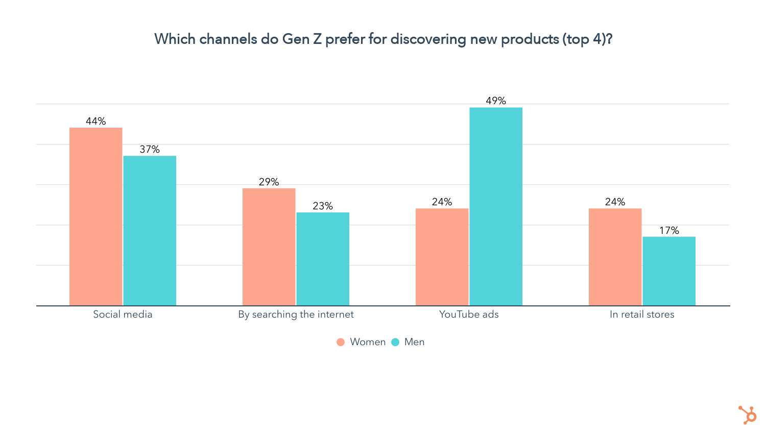 canaux gen z préfère rechercher des produits sur