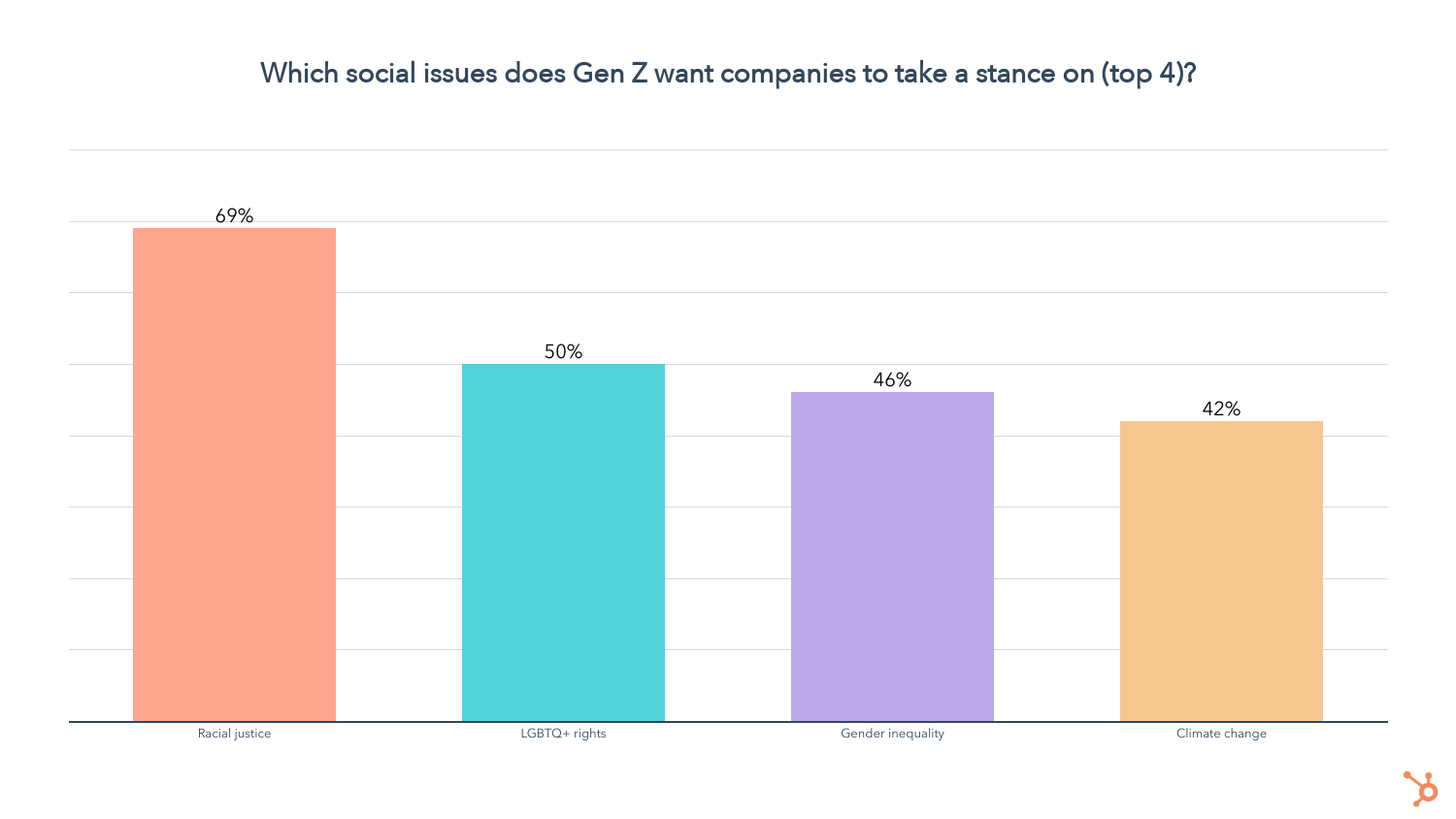 problèmes sociaux dont la génération z se soucie le plus