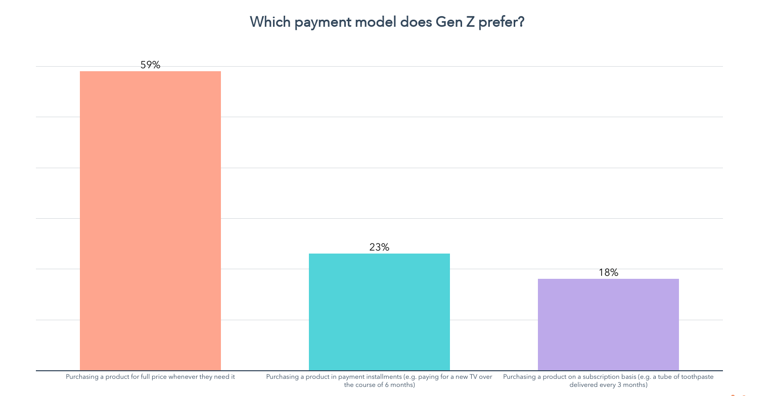 quel modèle de paiement la génération Z préfère-t-elle ?