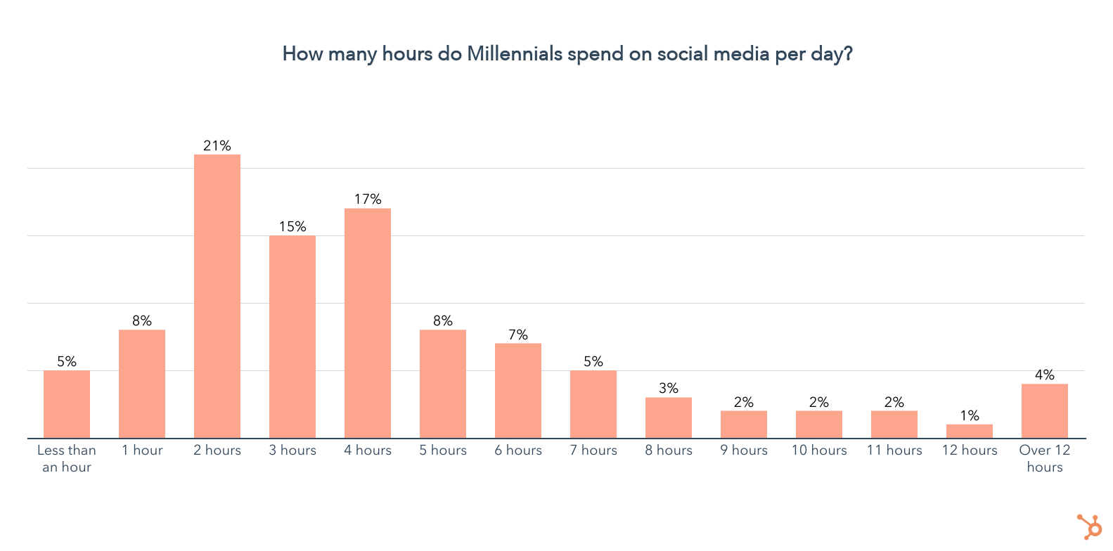 combien d'heures les millenials passent-ils en ligne