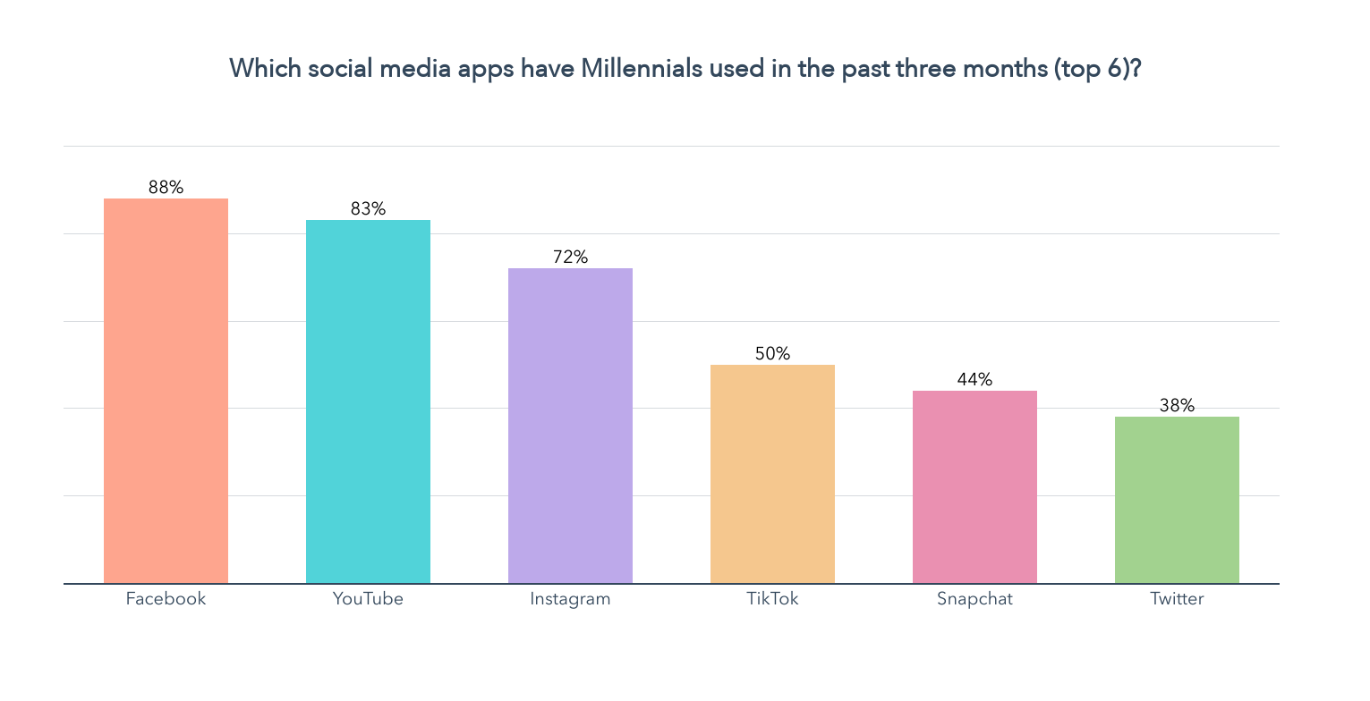 les meilleures applications de médias sociaux de la génération Y
