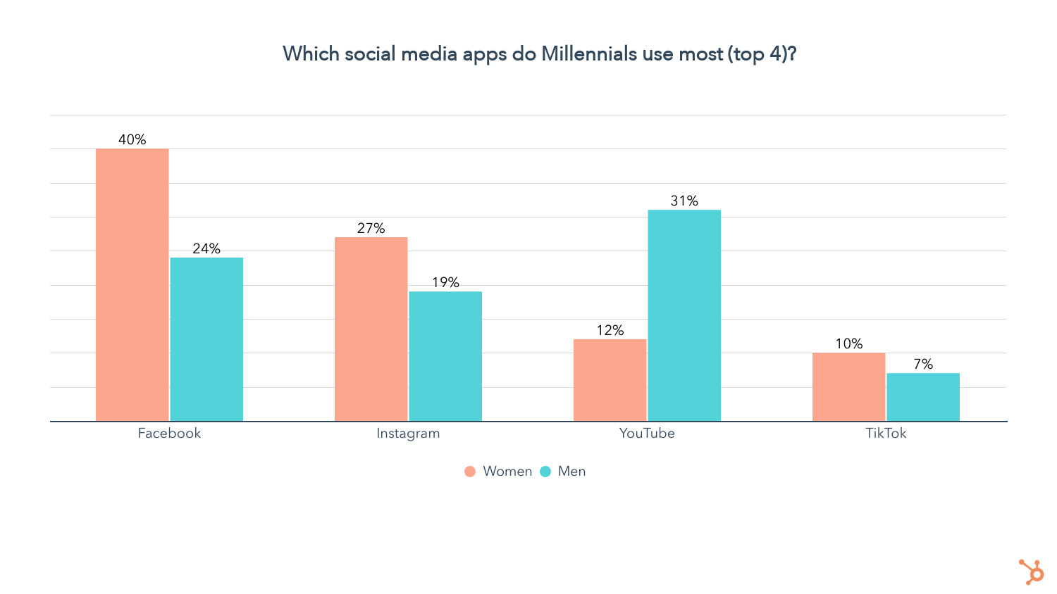 les applications de médias sociaux les plus utilisées par la génération Y