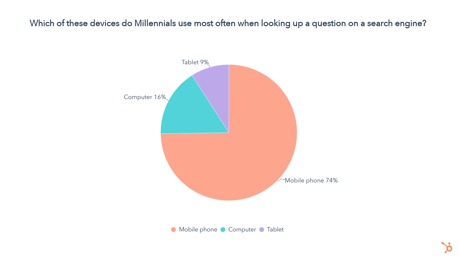 lequel de ces appareils la génération Y utilise-t-elle le plus ?