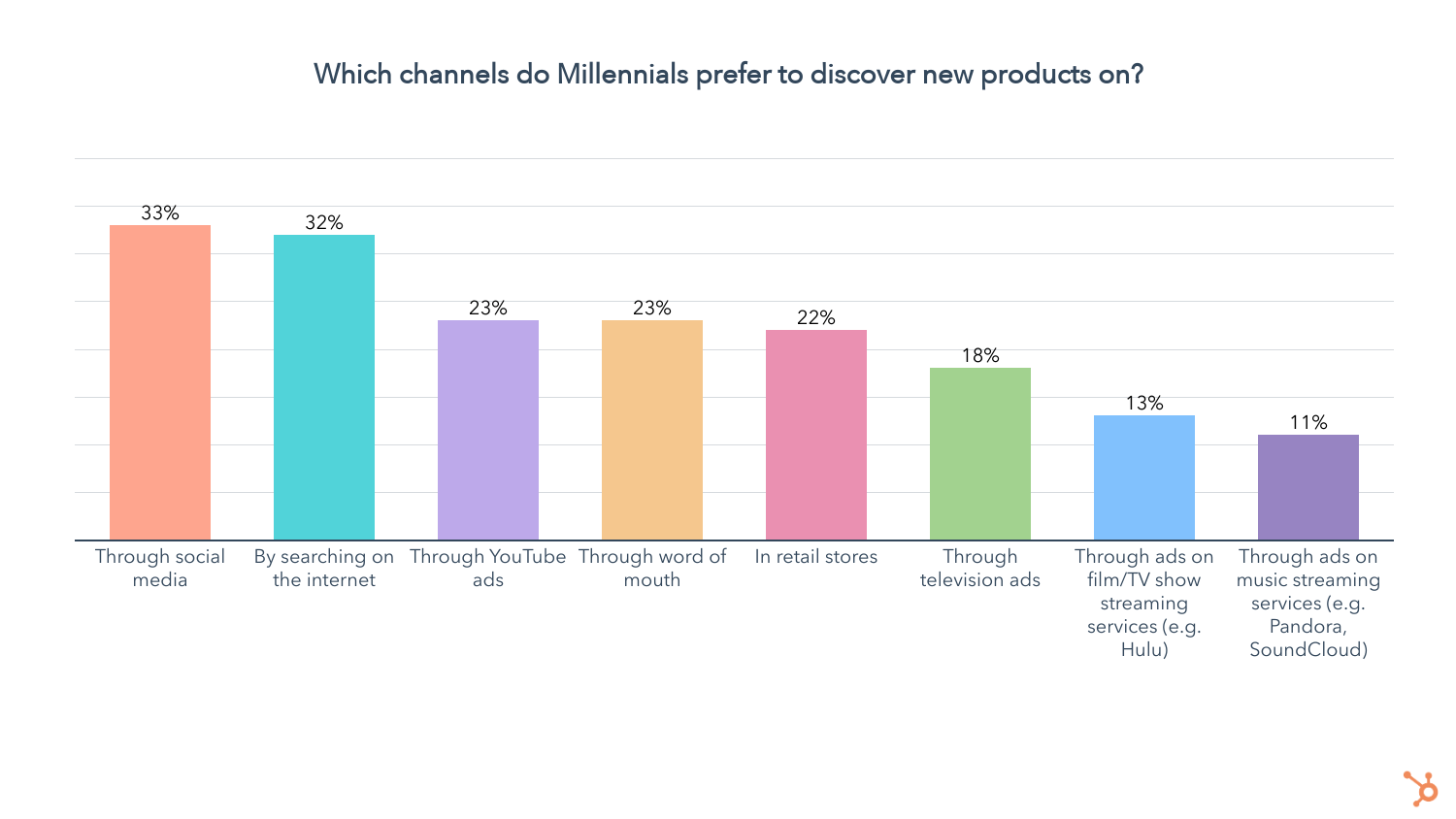où les millenials préfèrent-ils trouver des produits
