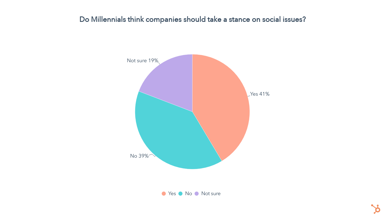 les milléniaux pensent-ils que les entreprises devraient prendre position