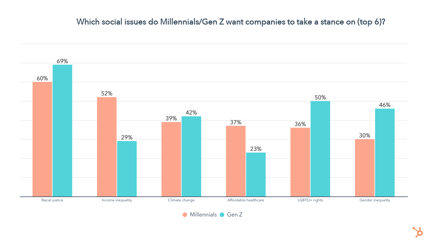 gen z vs millénaire, sur quels problèmes les entreprises devraient-elles prendre position
