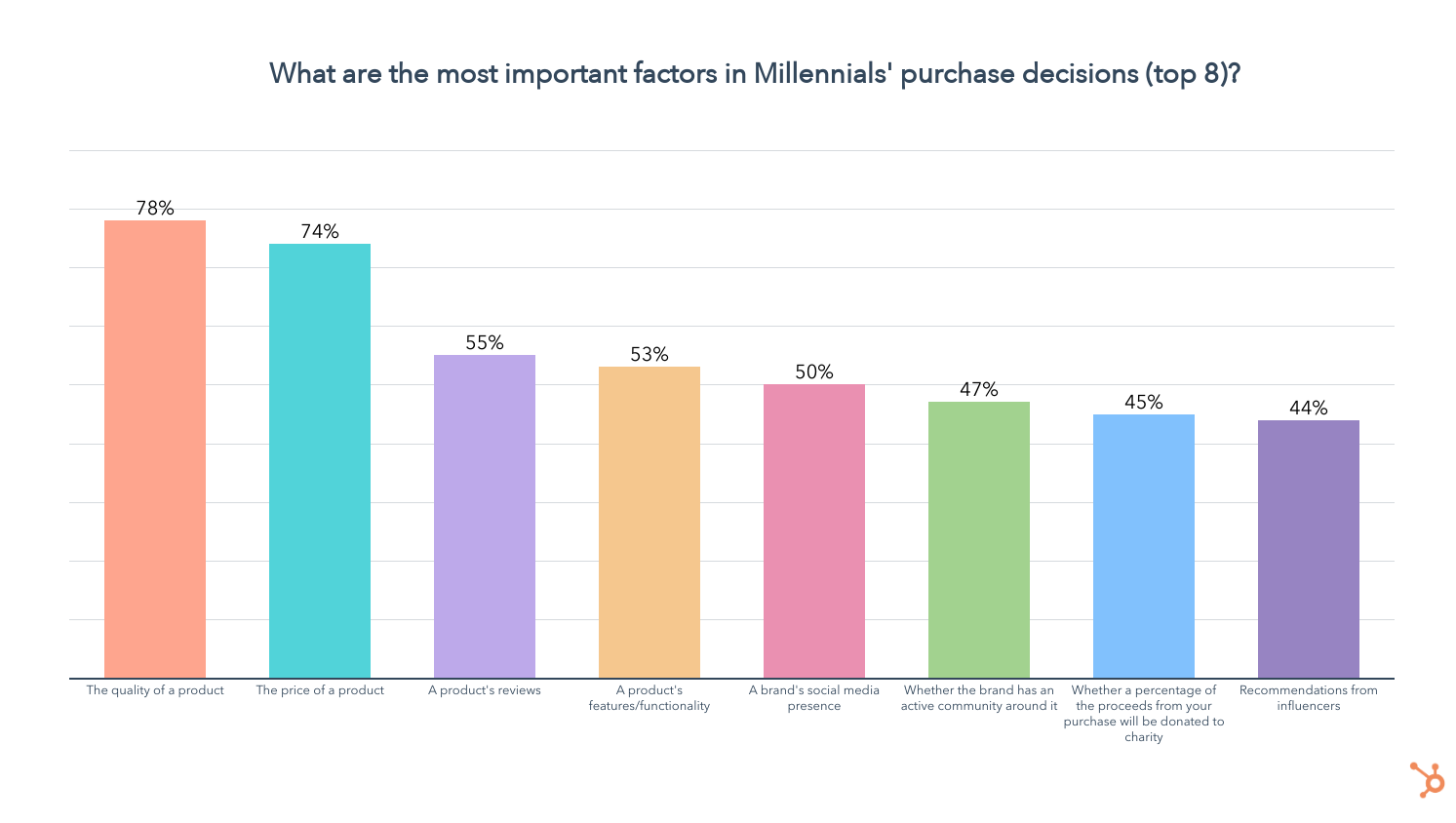 les facteurs d'achat les plus importants