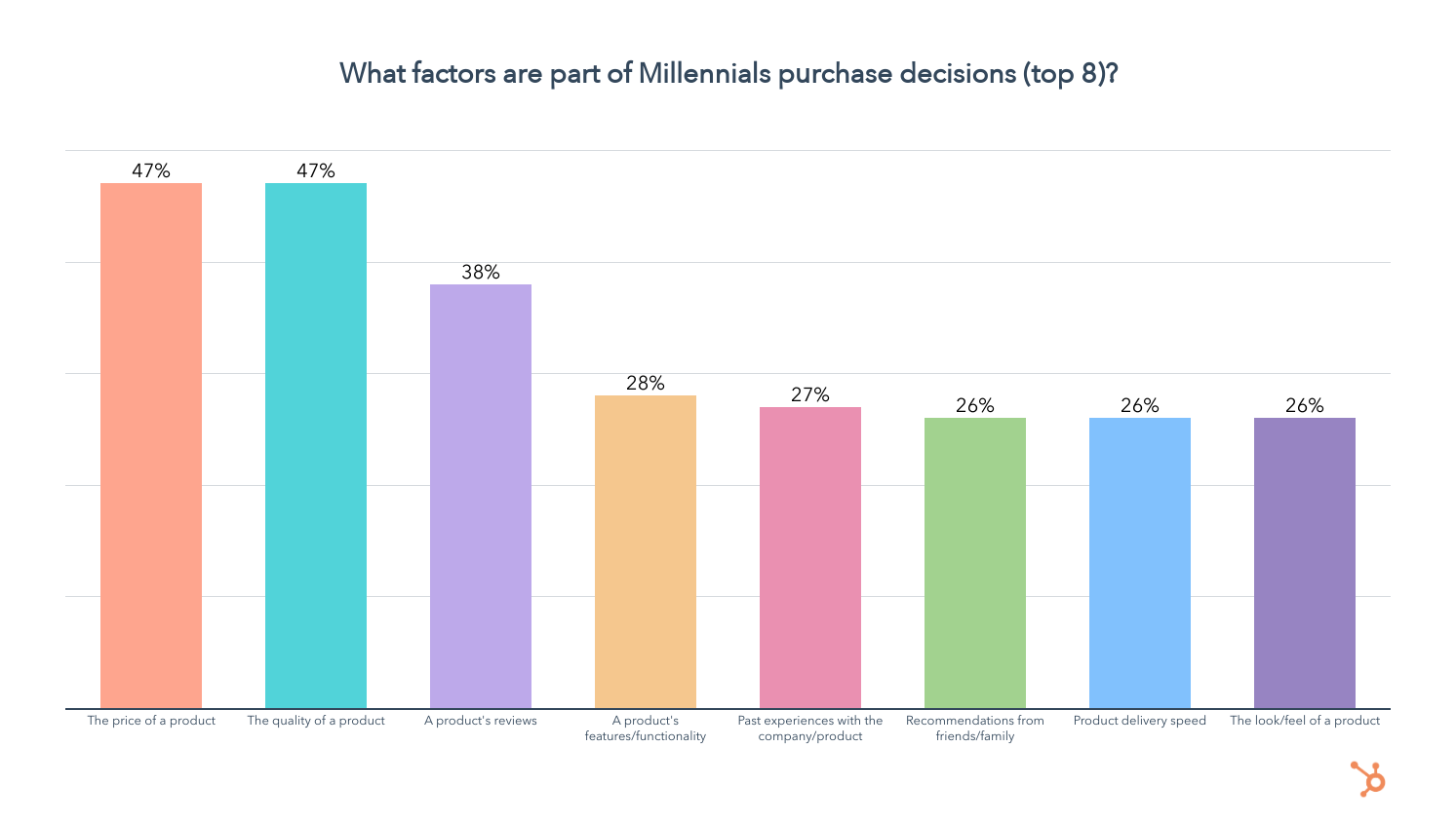 impact sur la décision d'achat de la génération Y