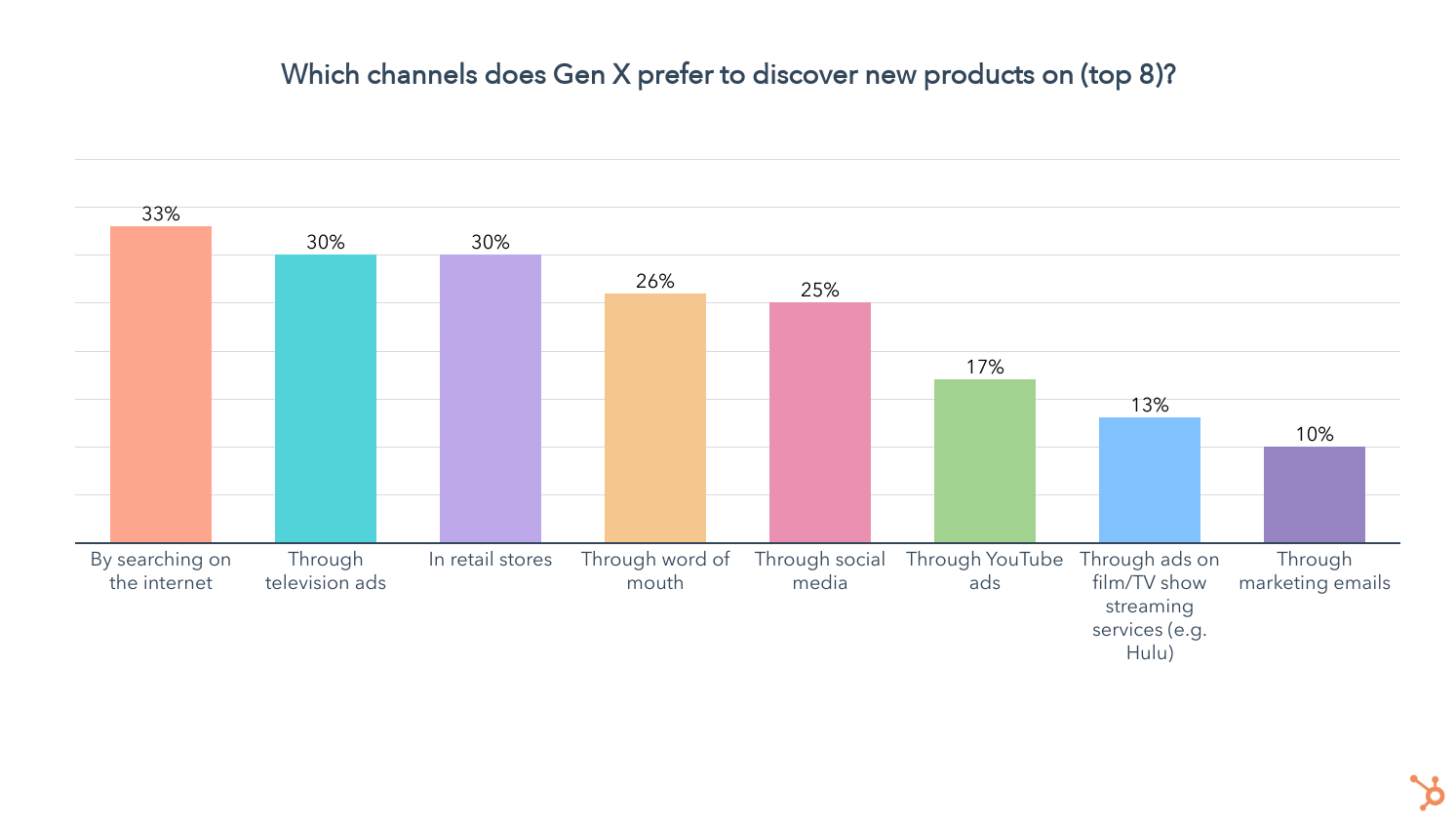 où la génération X découvre de nouveaux produits
