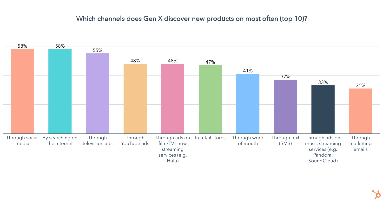 Préférences de canal de génération X