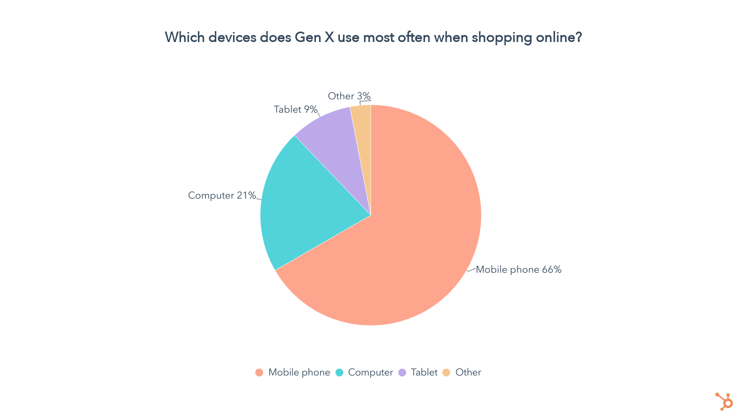 appareils d'achat gen x