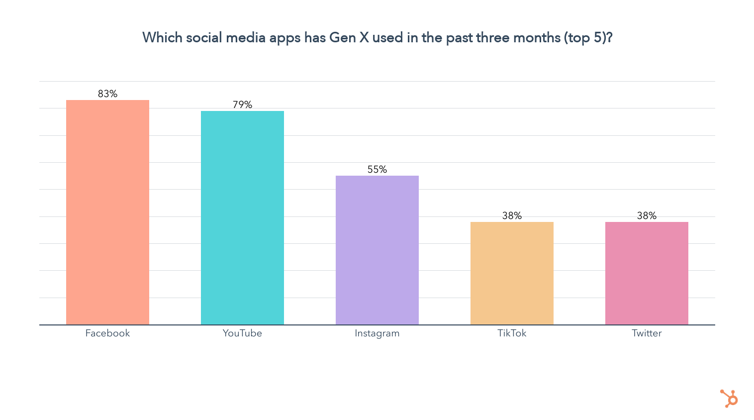 applications sociales gen x les plus couramment utilisées