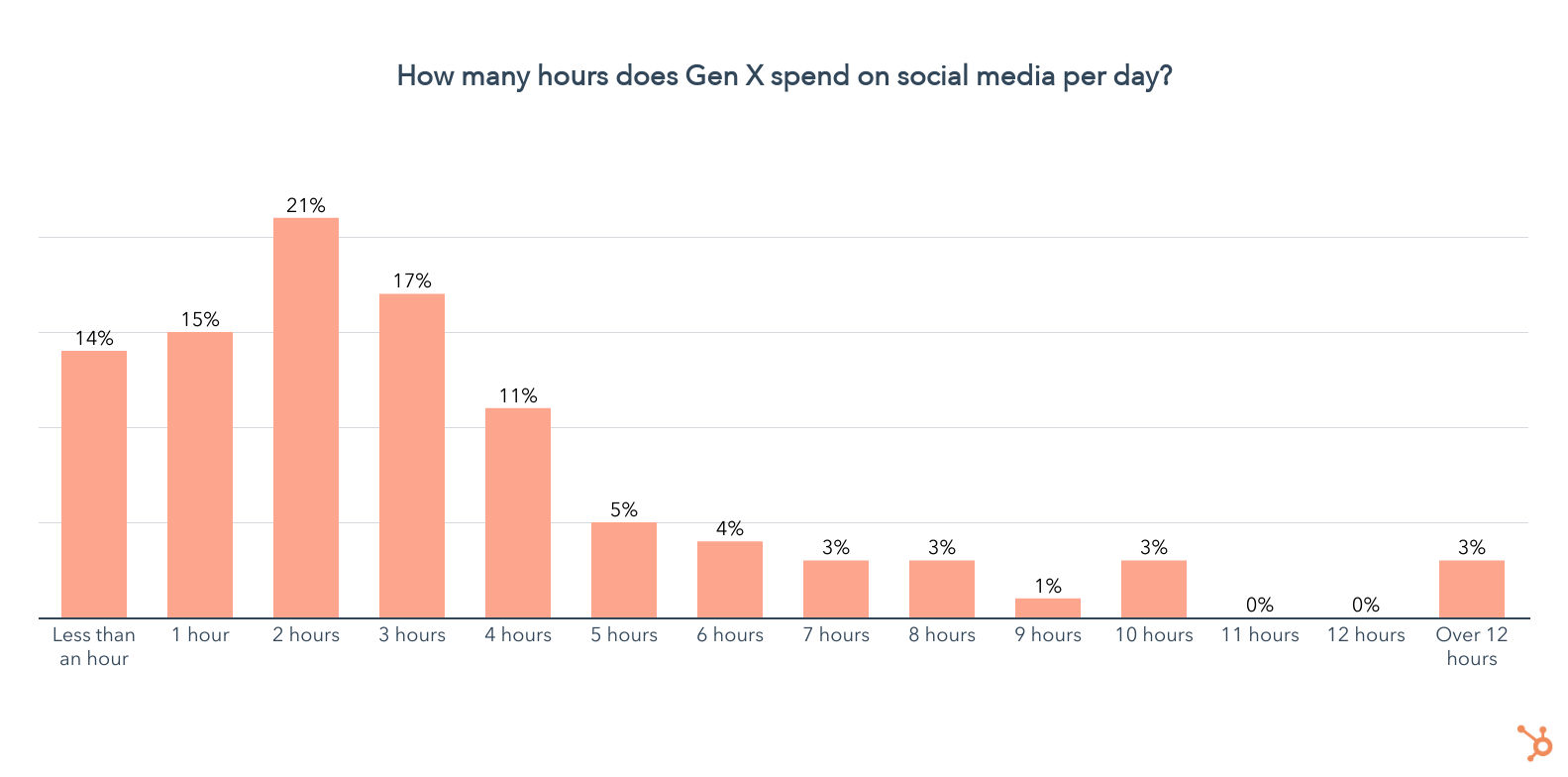 combien d'heures la génération x passe-t-elle sur les réseaux sociaux
