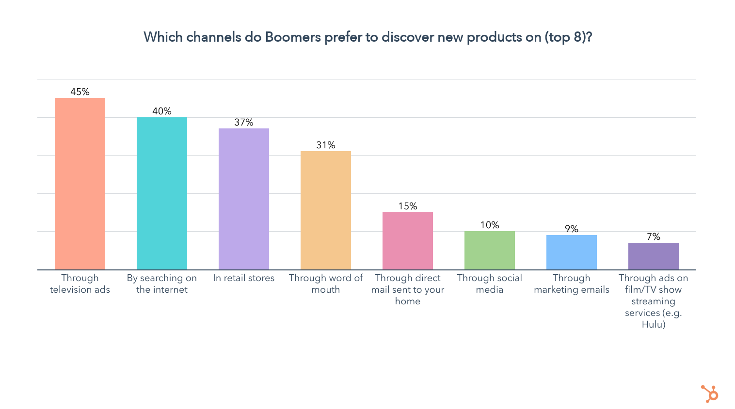chaînes d'achat boomer