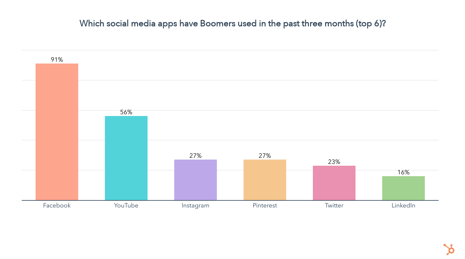 quelles applications de médias sociaux les baby-boomers ont-ils utilisées au cours des 3 derniers mois