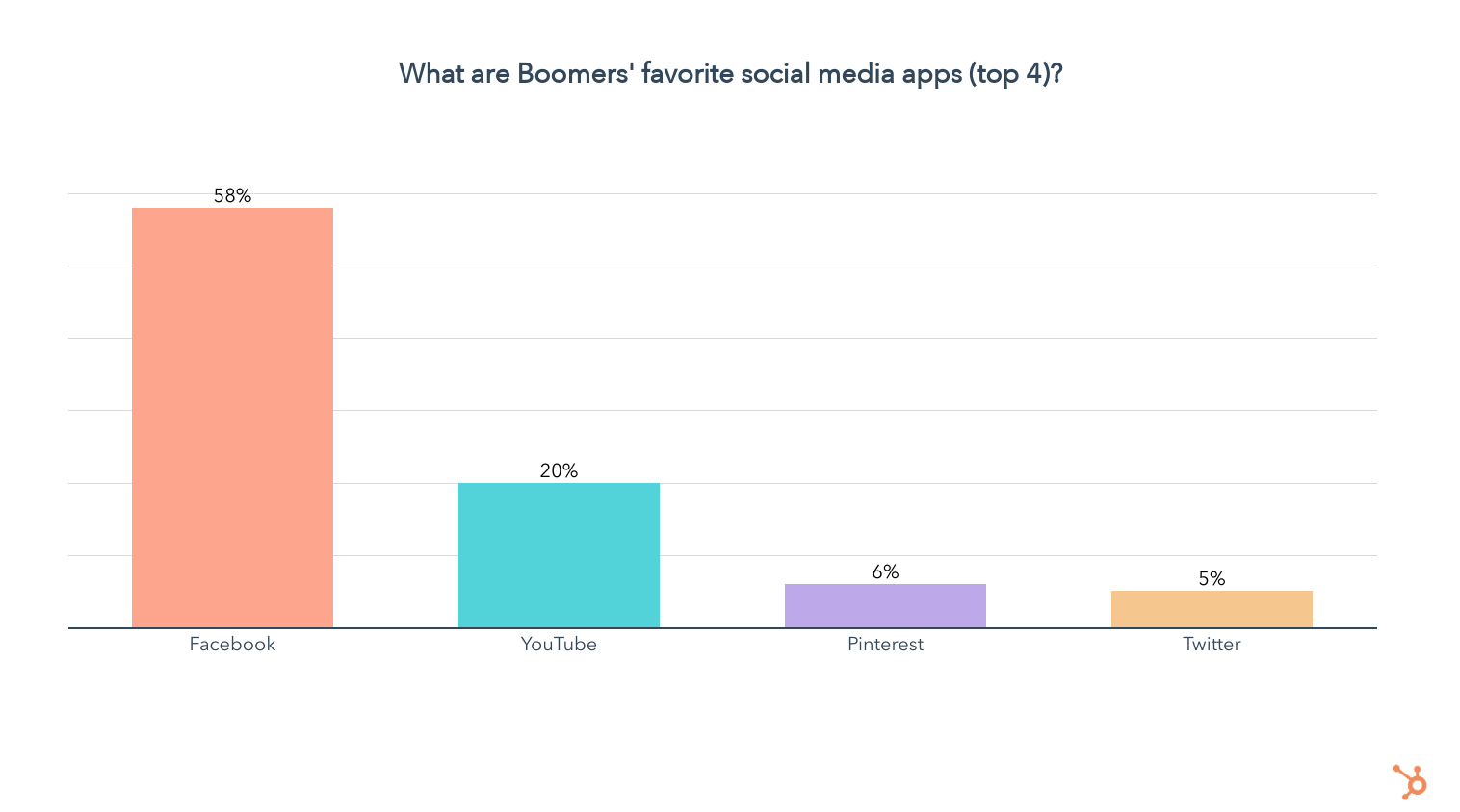 applications de médias sociaux préférées des baby-boomers