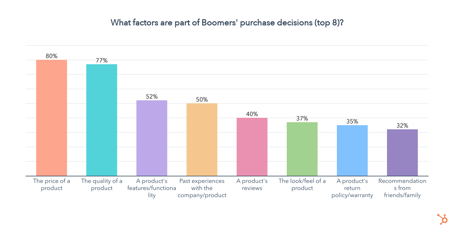 décisions d'achat des baby-boomers