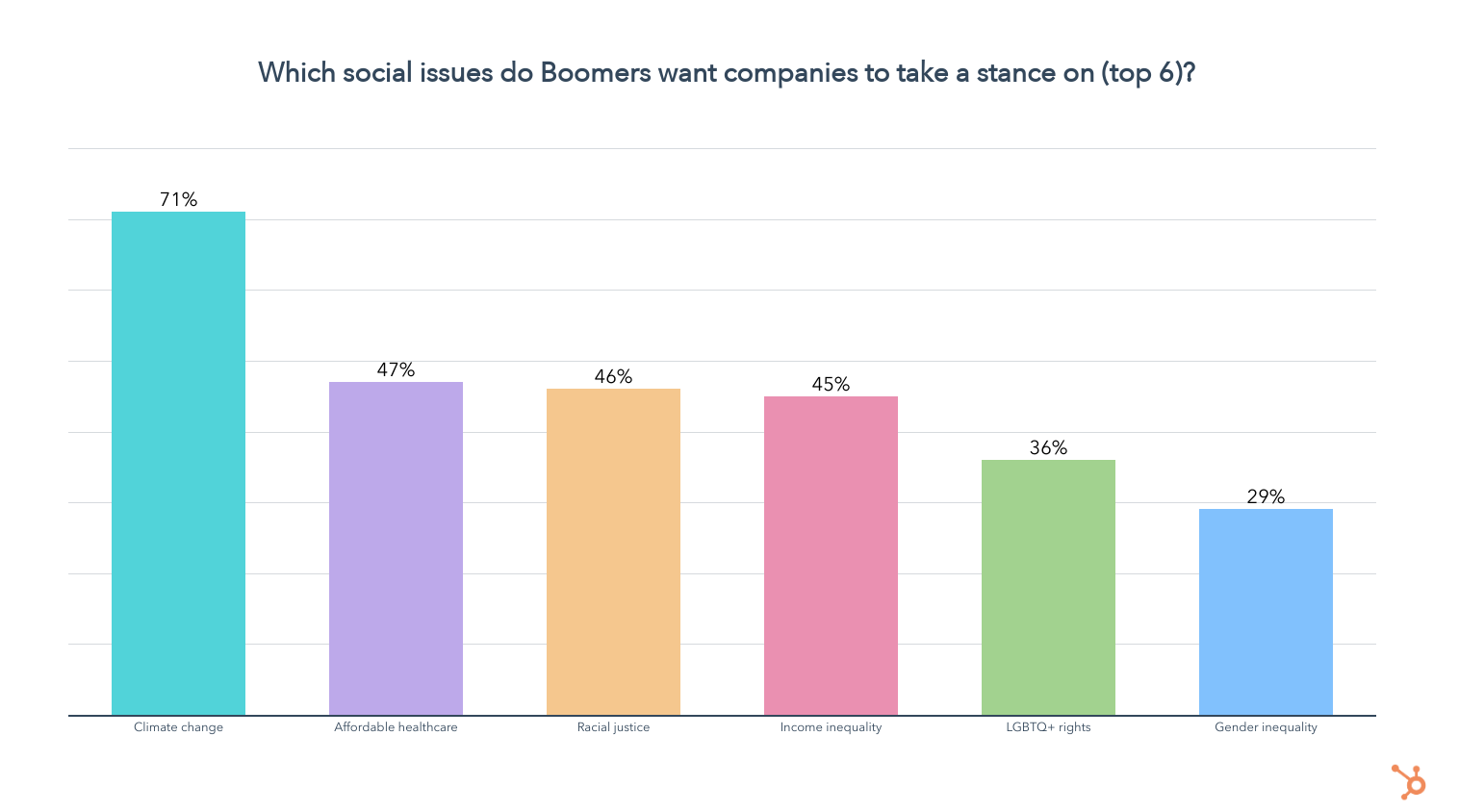 de quels problèmes sociaux les baby-boomers veulent-ils voir parler les entreprises ?