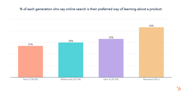 quel pourcentage de chaque génération utilise Internet pour en savoir plus sur un produit
