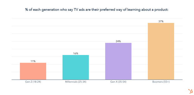 pourcentage des groupes d'âge qui utilisent les magasins de détail pour se renseigner sur les produits
