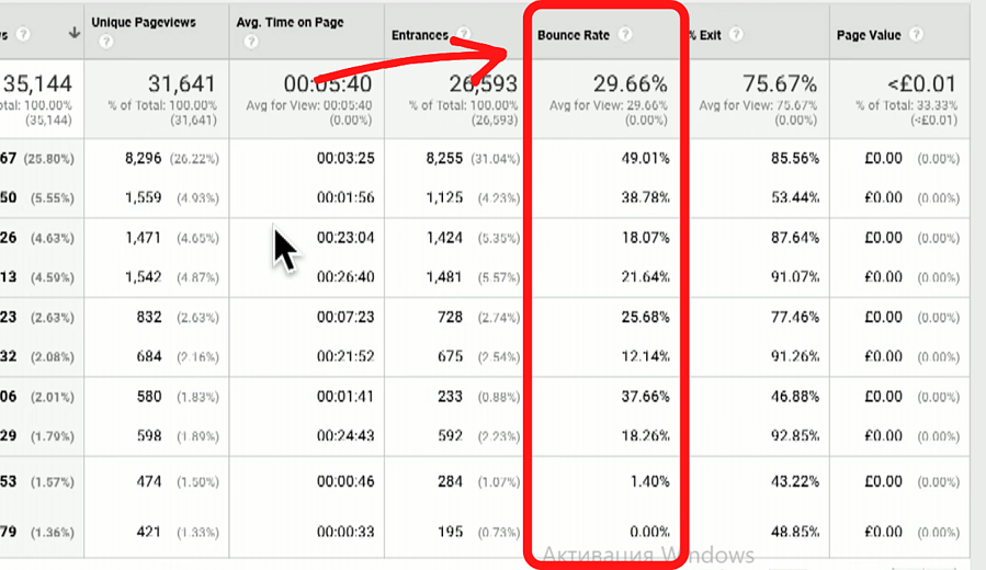 Rapport sur le taux de rebond de Google Analytics