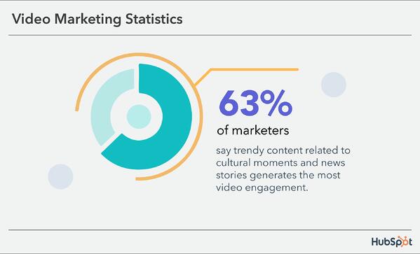 statistiques de marketing vidéo : 63 % des spécialistes du marketing affirment que le contenu à la mode suscite le plus d'engagement vidéo
