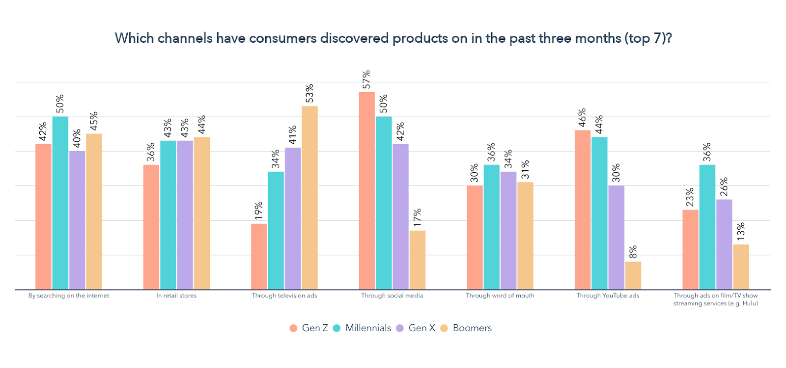où chaque génération découvre des produits